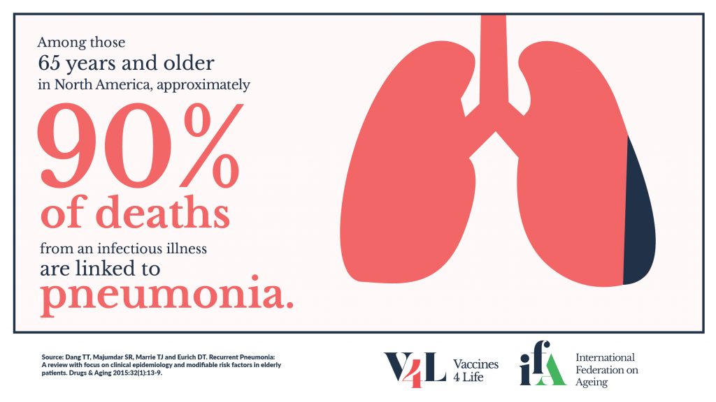 Pneumococcal Pneumonia Worth The Shot International Federation On Ageing   Pneumonia Stat Infographic NAmerica V4FINAL 1024x576 